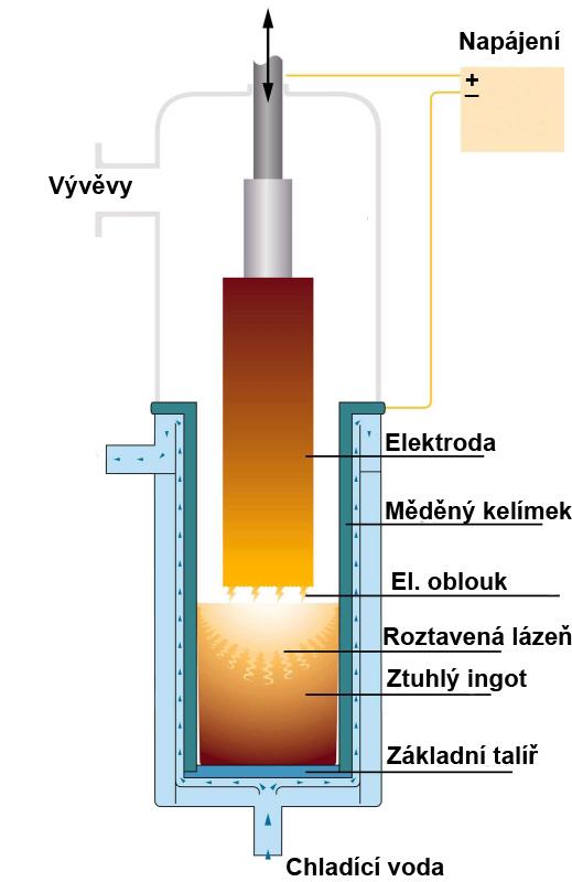 FSI VUT DIPLOMOVÁ PRÁCE List 28 3.4.1.1 Přetavování obloukem ve vakuu Principem technologie přetavování obloukem ve vakuu (vacuum arc remelting VAR) (obr. 3.24) je spojité přetavování tavné elektrody způsobené obloukem ve vakuu.