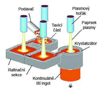 [22, 26, 27] Plasmová pec pracuje na principu ionizace plynu. V plasmovém hořáku se molekuly přiváděného inertního plynu argonu ionizují a při styku s kovem se opět slučují.