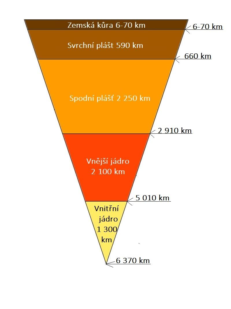 Obrázek 2.3: Struktura Země Je třeba si uvědomit, že zemské jádro není pevné za běžných, pro nás snadno představitelných, podmínek.