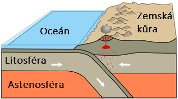 ji relativně snadno a přesně nalézt. Horní část svrchního pláště z geologického hlediska dělíme na astenosféru a litosféru. Astenosféra je plastická oblast v hloubkách 250-70 km pod povrchem.