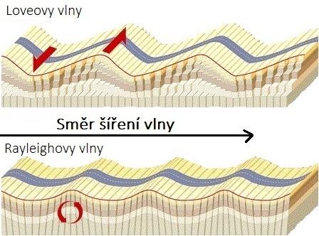 šířit kapalným prostředím, můžeme usoudit, že v Zemi je nějaká kapalina, která S-vlny pohltila.