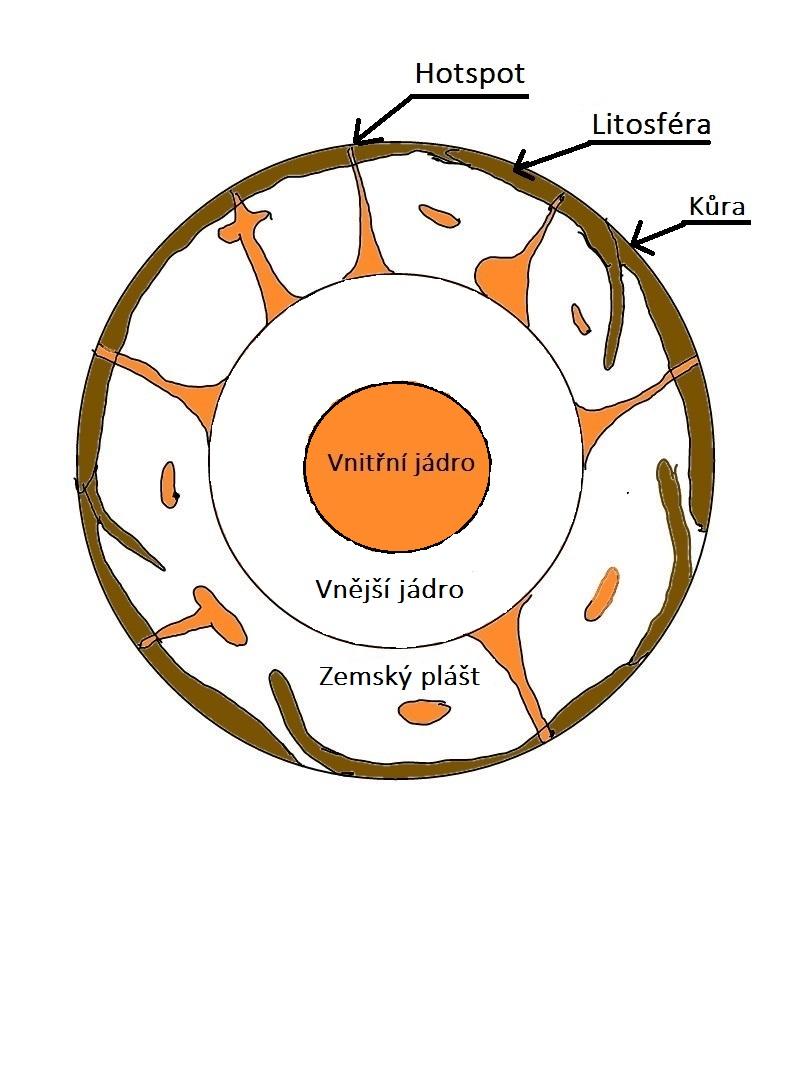 Je nutné si uvědomit, že Země ač převážně pevná se vlivem přenosu tepla (hlavně proudění) chová jako tekuté a velice dynamické těleso. Pohyb hornin v Zemi je však velice pomalý a trvá miliony let.