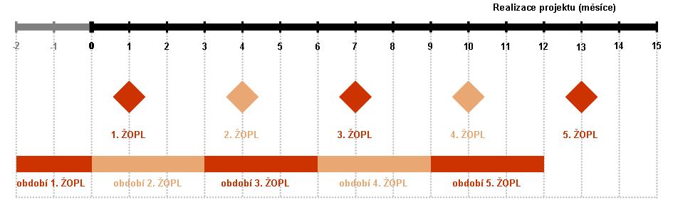 Kaţdou další ŢOPL předkládá příjemce vţdy do 1 měsíce po skončení kaţdého tříměsíčního období od vydání Rozhodnutí.