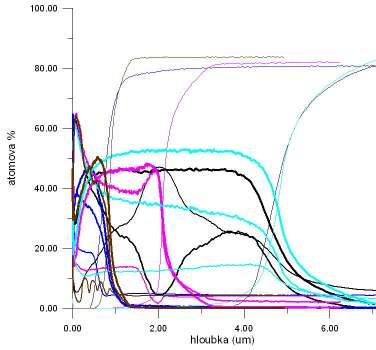 . Záznamy z GDOES hloubkového profilu chemického složení na vybraných systémech tenká vrstva TiN substrát. Druhý obr. Obr.