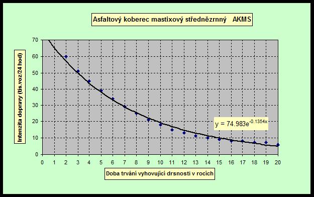 Životnost obrusných vrstev z hlediska protismykových vlastností