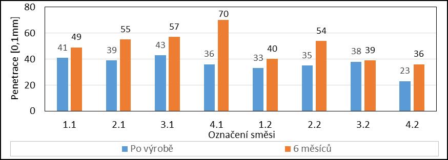 Asfaltový beton s vysokým obsahem R-materiálu poznatky ze zkušebního úseku po výrobě poměrně malý rozptyl hodnot penetrace po 6 měsících provozu došlo k nárůstu penetrace (u