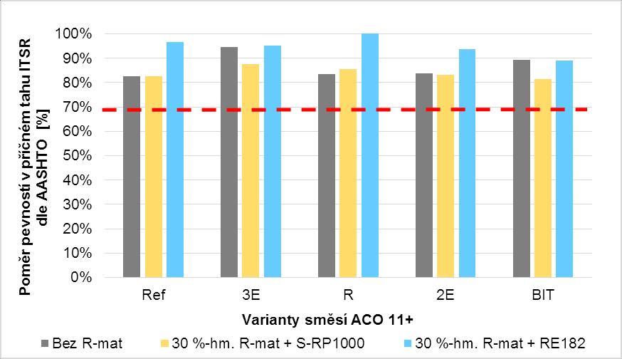 Vliv nových typů vosků z hlediska potenciálu snížení pracovní teploty u asfaltové směsi s R-materiálem Typ asfaltové směsi ACO 11+ ACO 11+ 30 %-hm. R-mat RE182 ACO 11+ 30 %-hm.