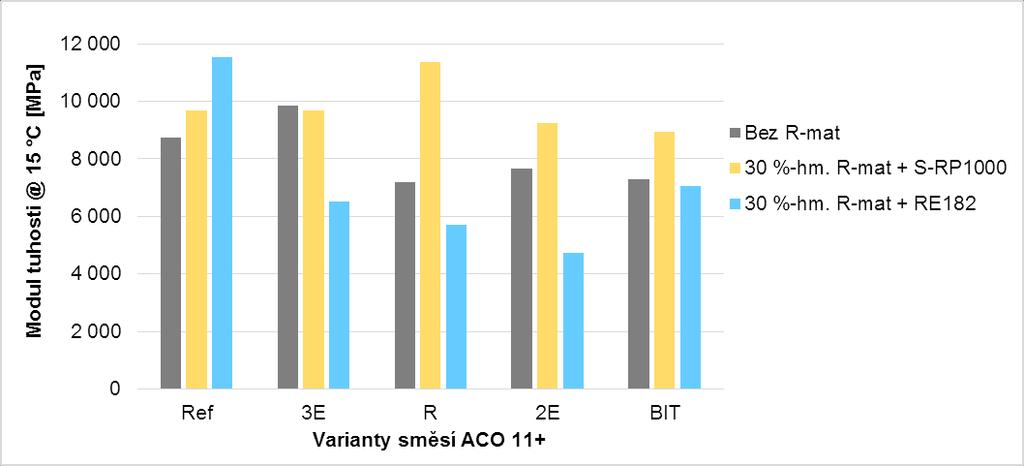 R-materiálem Moduly tuhosti stanoveny pro tři