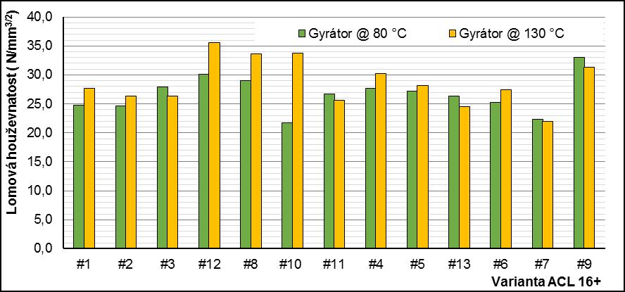 Force (kn) Force (kn) Nízkoteplotní asfaltová směs typu ACL 16+ s vyšším obsahem R-materiálu #4-130 C 6,0 5,5 130 4-1 5,0 4,5 130 4-1 4,0 130 4-2 3,5 3,0 2,5 2,0