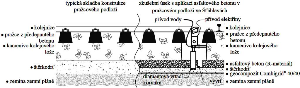 Využití asfaltové směsi se 70 % R-materiálu v železničním stavitelství zkušební úsek na trati České Budějovice Plzeň (u obce Štáhlavy) traťová třída zatížení D3 situován v mělkém zářezu s hloubkou do