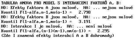 1.3.1 Statistický závěr: Vyšetření vlivu faktoru A Doba pískování Protože dle amerického testování je p hodnota = 0 < α = 0,050, je nulová hypotéza H0 zamítnuta a faktor Doba pískování na parametr