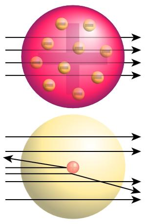 Interakce částic s pevnou látkou 1909-1914 studium průchodu alfa částic (ionty He2+) kovovou fólii očekáván byl průchod části Rozptýlený kladný náboj Atom bez jádra Zjištěný