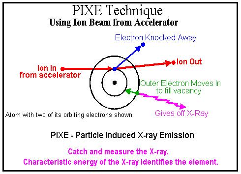 Princip PIXE využívá ionizace vnitřních hladin.