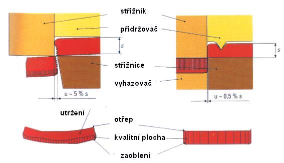 Směrem do středu stříhaného materiálu se však jejich vzájemný poměr mění. Společně s tímto mění svou velikost i normálová složka napětí σ n, působící kolmo k rovině τ max.