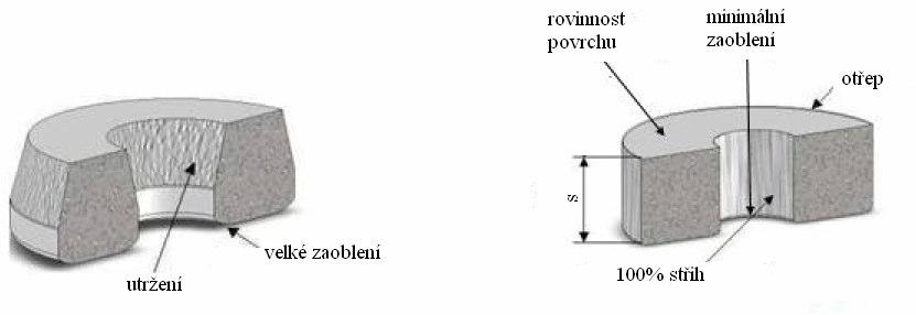 a) běžné stříhání b) přesné stříhání Obr. 20 Srovnání střižných ploch [11] Je několik možností použití tlačné hrany.