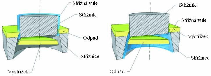 b) pro materiál o tloušťce s 3mm: v = 2 z = (1,5 c s 0,0015) 0,32 τ [mm] (3.6) s V praxi bývají tyto výpočty nahrazovány hodnotou 0,5 % tloušťky stříhaného materiálu (0,005 s ).