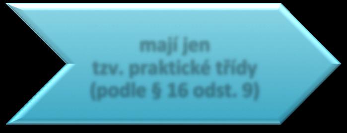 jinými postiženími Základní školy tzv. praktické è mají jen tzv.