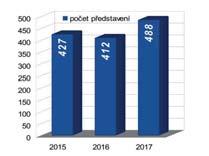 Během uplynulého týdne náměstkyně primátorky Statutárního města Prostějov Ivana Hemerková doplnila informace o konkrétní výsadbě zeleně, která je v plánu až na podzim.