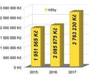 Dále bude vysazeno čtyři sta šedesát kusů listnatých keřů jako živý plot a pět tisíc kusů listnatých keřů v plošné výsadbě, vypočítala Ivana Hemerková (PéVéčko).