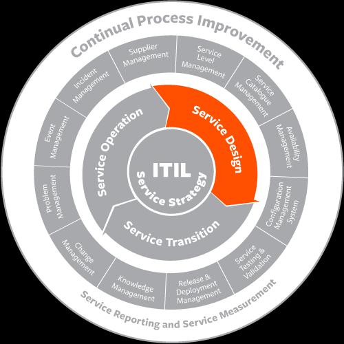 Capacity as a Service Procesní