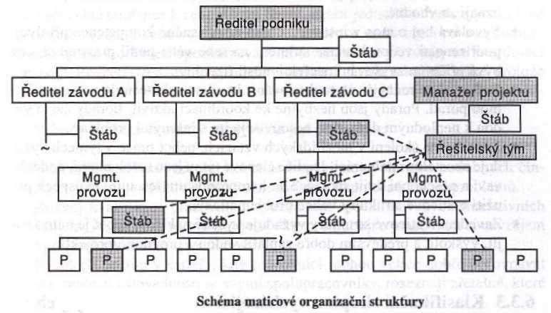 ORGANIZOVÁNÍ