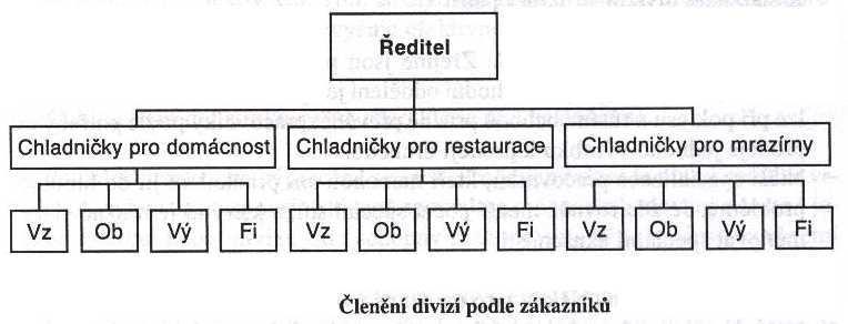 ORGANIZOVÁNÍ