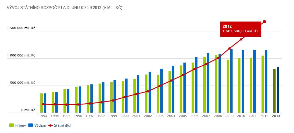 VÝVOJ STÁTNÍHO ROZPOČTU A DLUHU K 30.