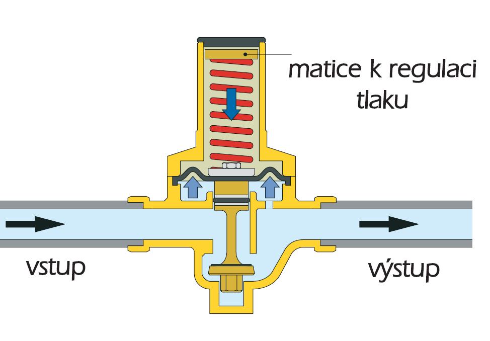 7) Princip funkce: Provoz tlakového redukčního ventilu je založen na vyrovnání dvou protilehlých sil: 1) Pnutí pružiny k otevření uzávěru