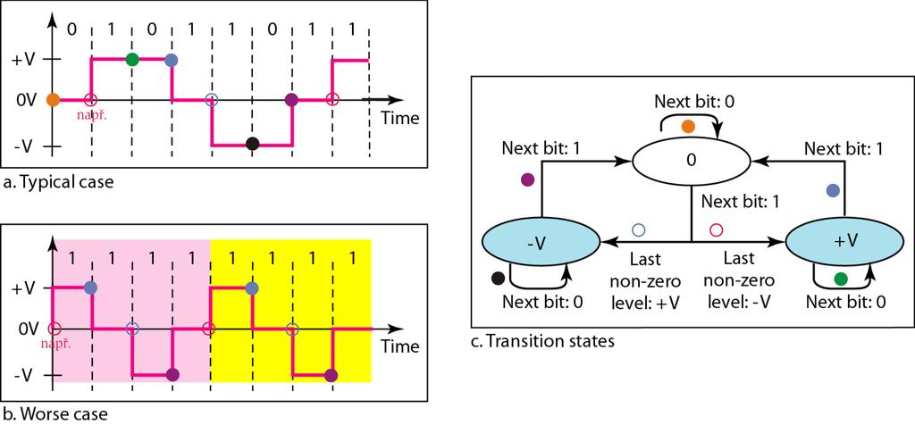 Vceprechodov a k odovac sch emata { k od MLT-3, vlastnosti Vceprechodov a k odovac sch emata { k od MLT-3, vlastnosti Proc se Pouzv a MLT-3, kdyz m a Baudovou rychlost shodnou s NRZ-I (1:1) a je