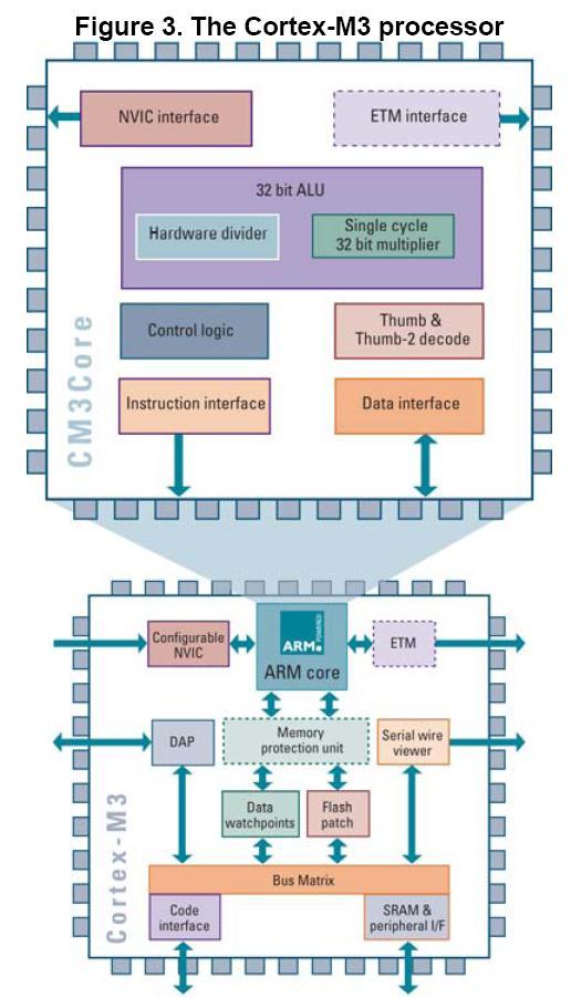 ARM Cortex- M3 Firma ARM - nevyrábí obvody pouze vytváří návrh jádra - procesor Jádro v rámci licencí využívá mnoho výrobců (ST, NXP, TI, Atmel,.