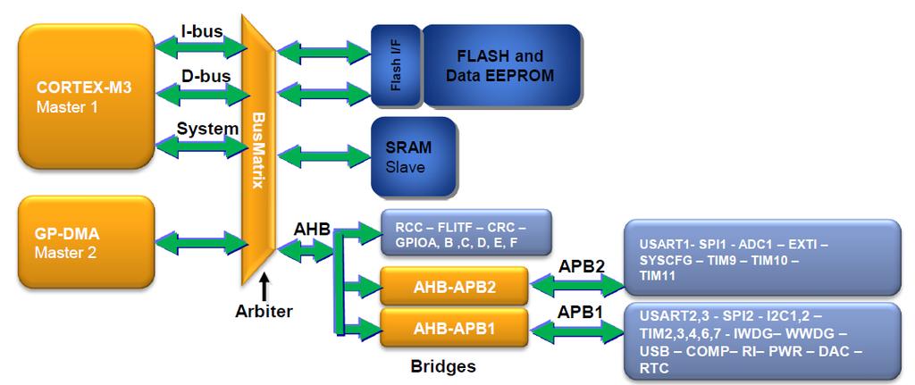 Spolupráce bloků v STM32L1xxx Jádro CM-3 komunikace prostřednictvím sběrnic AHB,APB ( APB1, APB2) FLASH paměť programu SRAM - paměť dat (příp. část.