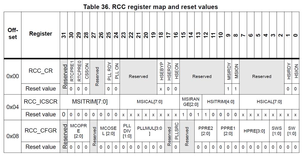 Mapa RCC registrů viz. kap. 6.3.15 pro informaci, jak hledat v katal.