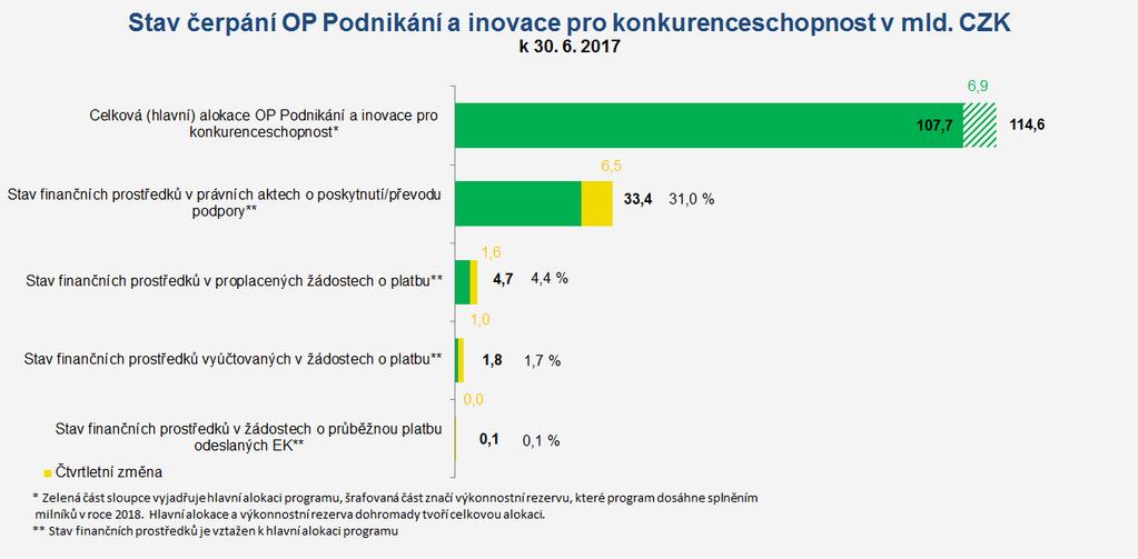 5.1.3 Finanční čerpání Ve druhém čtvrtletí roku 2017 došlo u OP PIK k uzavření 433 právních aktů o poskytnutí / převodu podpory ve výši 6,5 mld. Kč (příspěvek EU). Celkem bylo ke dni 30.