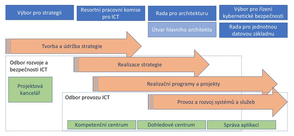5.1.1 Specifikace cíle Specifikace cíle Kritické faktory úspěchu Podmínky dosažitelnosti Zdroje a prostředky Vybudování silné, efektivní a kompetentní organizace resortního ICT KPI 1.