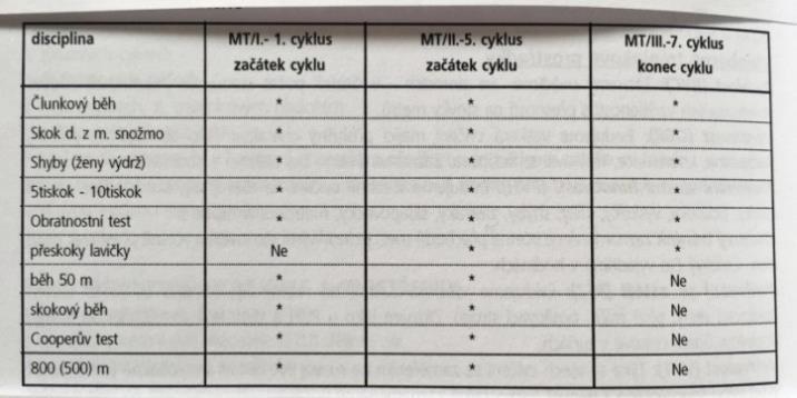 6.5 Kontrola účinnosti tréninkového procesu Trénovanost je specifická kvalita, která je dána vzájemnou integrací tělesné, psychické, technické a taktické připravenosti závodníka.