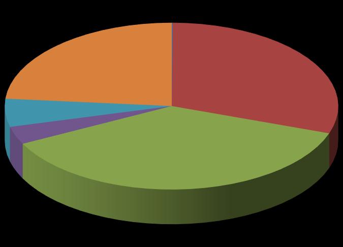 63 Finanční operace x 183 674 0 183 674 7,41 6409 Ostatní činnosti jinde nezařazené 102,103,105,114, 115,119,122 9 302 0 9 302 0,38 64 Ostatní činnosti x 9 302 0 9 302 0,38 6 Všeobecná veřejná správa