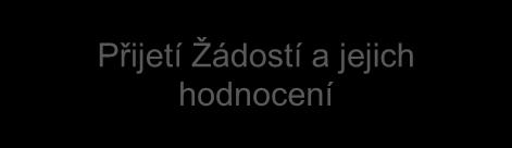 vyřazení z další účasti ve Výběrovém řízení Žadatelé kvalifikovaní do Aukce