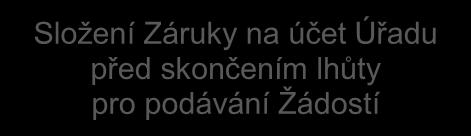 Stanovení Vítězů aukce a uzavření Aukční fáze Vítězové aukce postupují do 2.