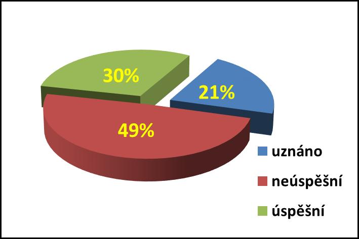 Prezenční studium - vstupní předpoklady Počty studentů