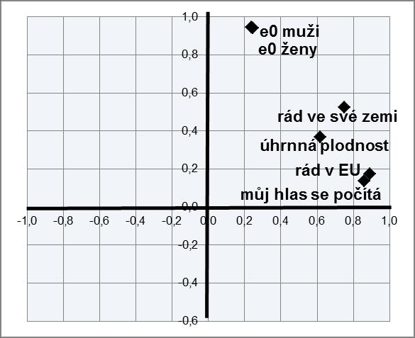 Spokojenost je rovněž stimulátorem plodnosti Faktorová analýza, rotace varimax 1.faktor 2.