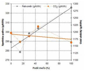 Emise CO 2 Emise oxidu uhličitého zaznamenaly největší snížení (cca 1160 g/kwh) při použití směsi 85/15 a trochu hůře na tom byla směs 70/30.