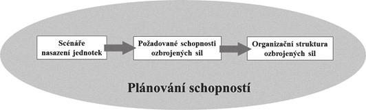 Obrázek č. 1: Schéma mechanismu hodnocení stavu schopností v podmínkách AČR odvíjet transformace struktury ozbrojených sil.