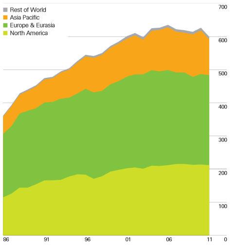 je neustále klesající Jaderná energie Obnovitelné zdroje - svět Obnovitelné zdroje (mimo
