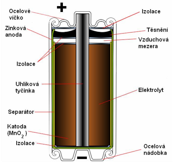 Suchý galvanický článek (tzv. Leclanché: MnO 2 a Zn se znehybněným elektrolytem NH 4 Cl (salmiak) a Hg pro aktivaci Zn elektrody (Protože se u nich při reakci uvolňuje H 2 O, tak často "vytékaly".