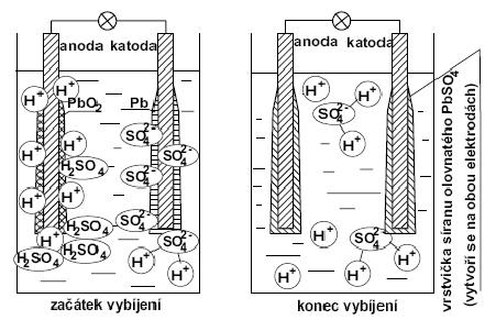 Nabíjení Celková reakce v akumulátoru: PbSO4 2H 2O PbO2 Pb 2H 2SO4 (3) Vybíjení Obr. 5: Schématické znázornění procesů. [3] Při vybíjení: Proud prochází od záporné elektrody ke kladné.