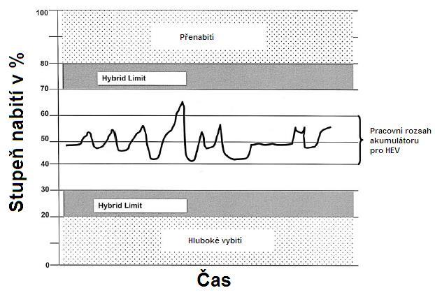 cyklovány v rozmezí 40 60 % své maximální kapacity.