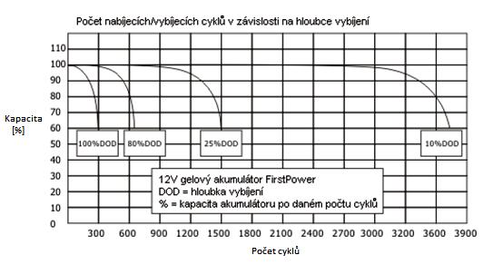 Udává se, že akumulátor se zaplavenými elektrodami vydrží hluboce vybitý nejvýše 1 až 2 dny, gelový až 4 týdny.