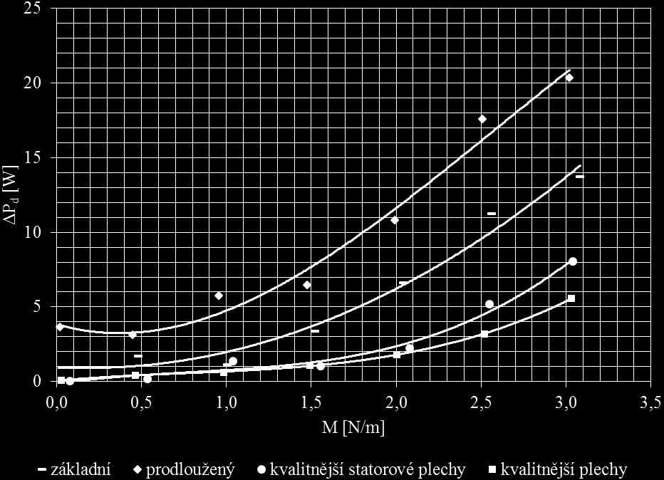 motorů PFe = f (M) při zatížení Obr.