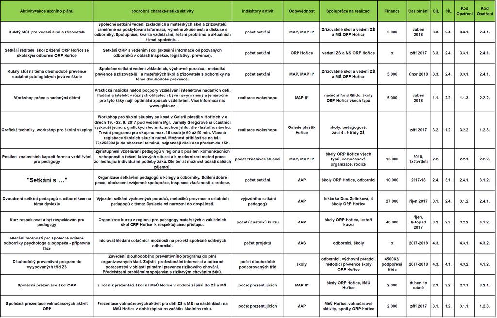 Místní akční plán vzdělávání pro ORP Hořice reg. č. CZ.02.3.68/0.0/0.0/15_005/0000058 5.5.2 Příloha č.