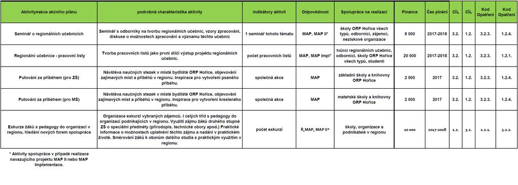 Místní akční plán vzdělávání pro ORP Hořice